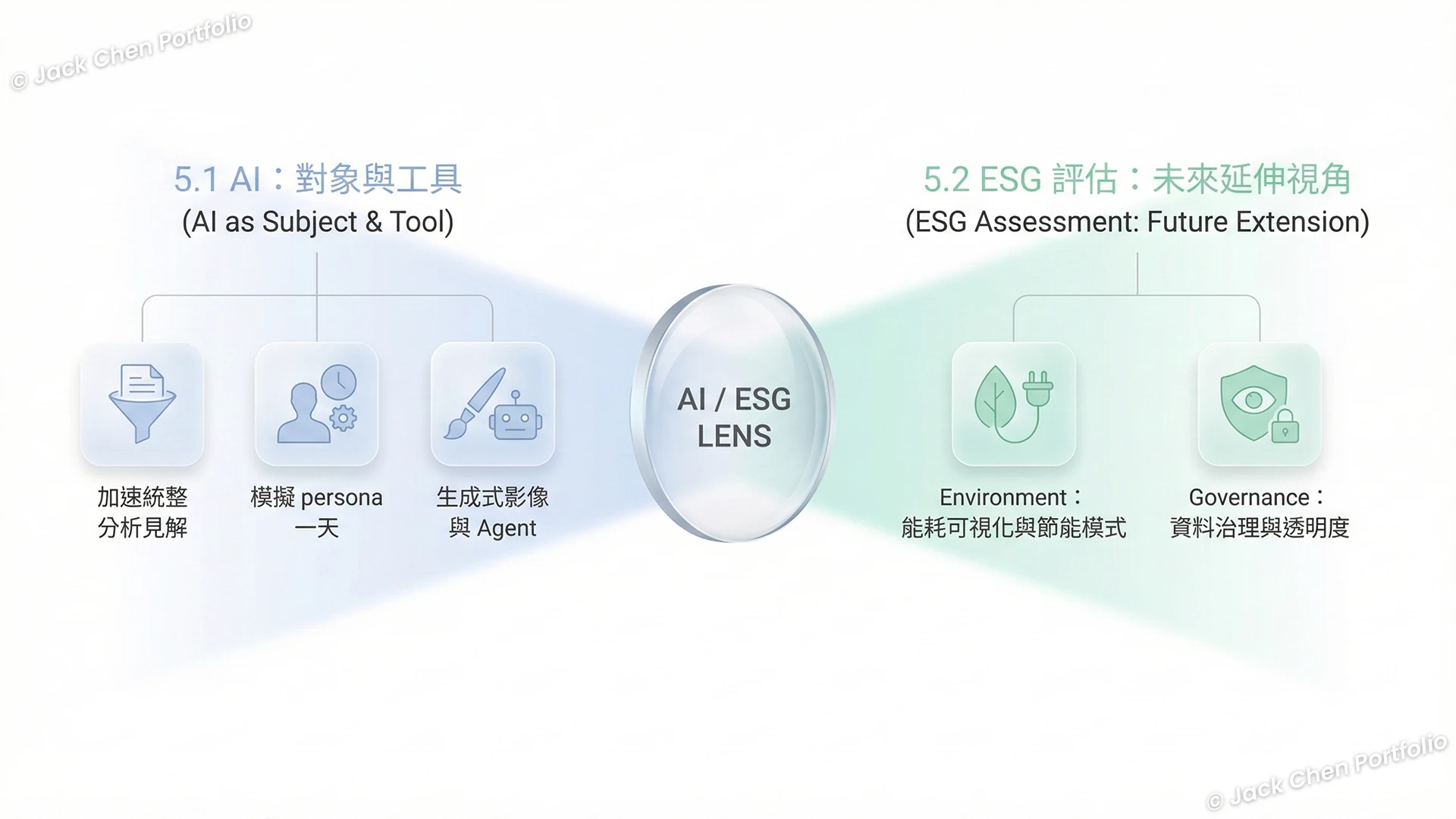 AI / ESG Lens - AI 作為對象與工具，以及 ESG 評估的未來延伸視角