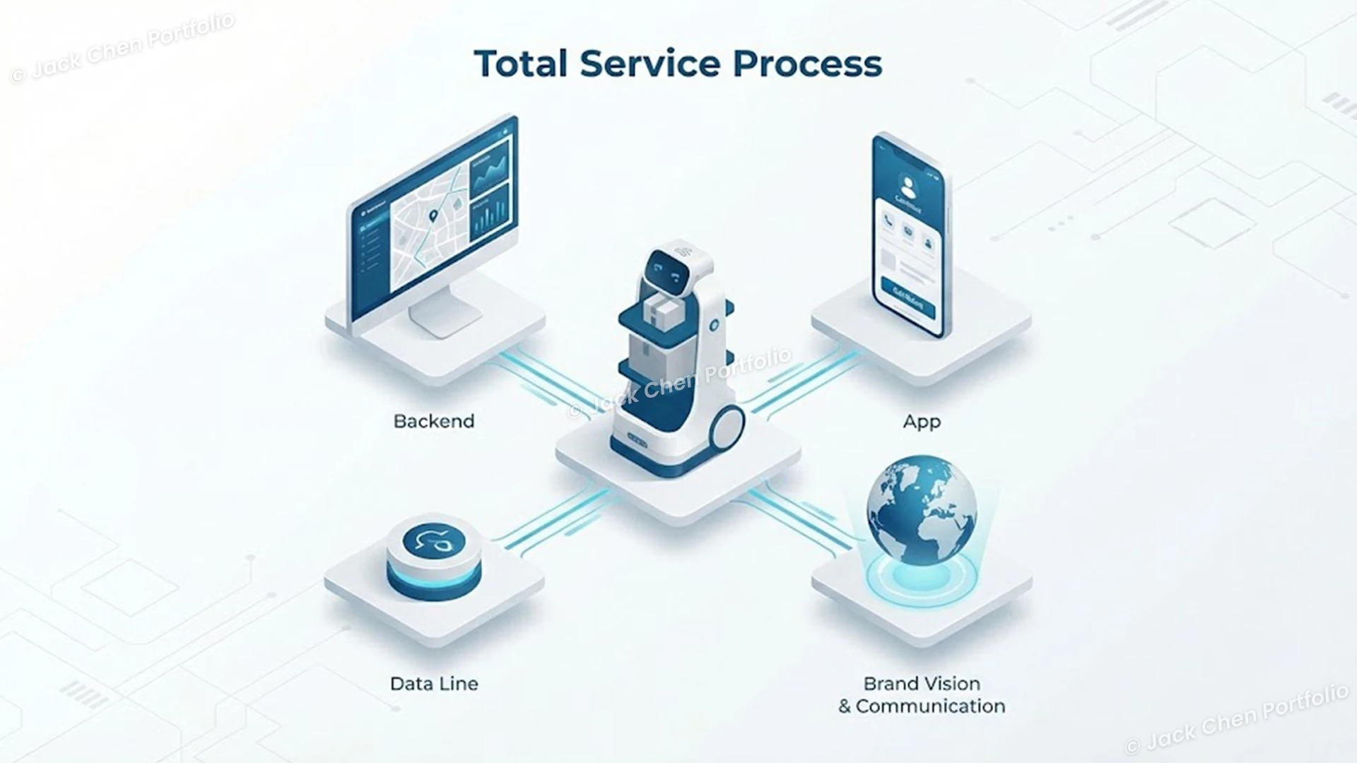 整體服務流程架構示意