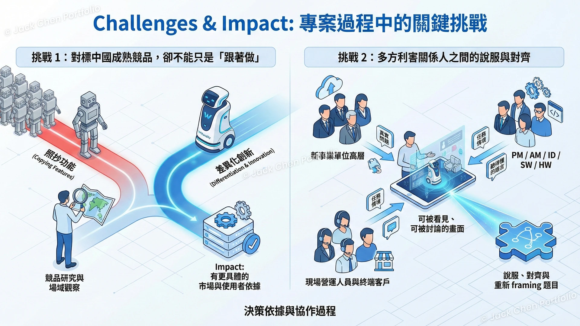 專案挑戰示意圖:對標中國成熟競品尋求差異化創新,以及多方利害關係人之間的說服與對齊