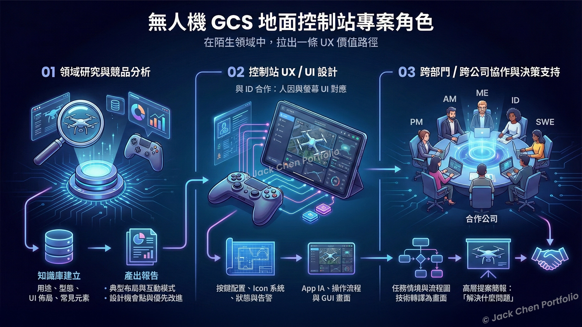 無人機 GCS 地面控制站專案角色