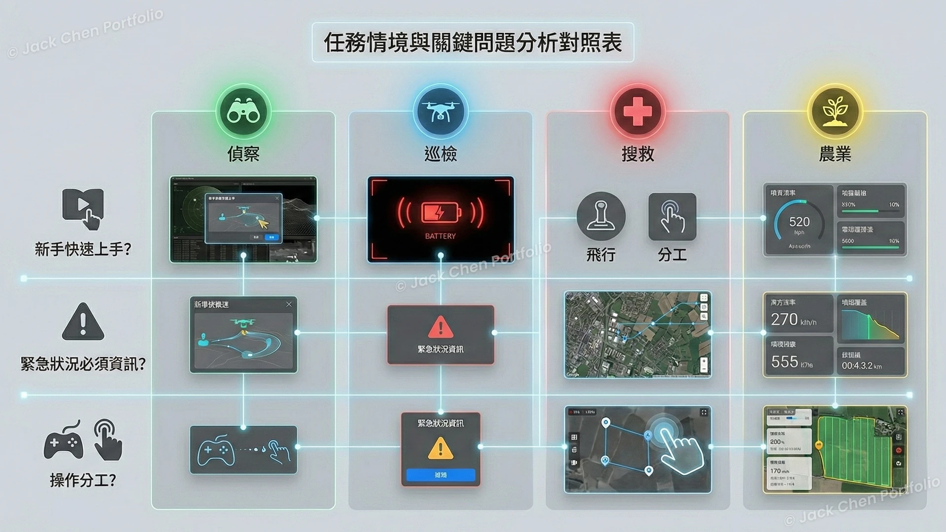 任務情境與關鍵問題分析對照表
