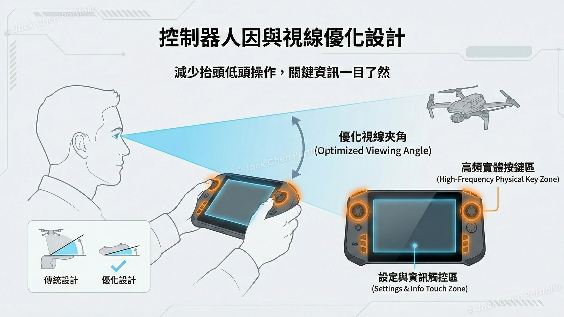 控制器人因與視線優化設計