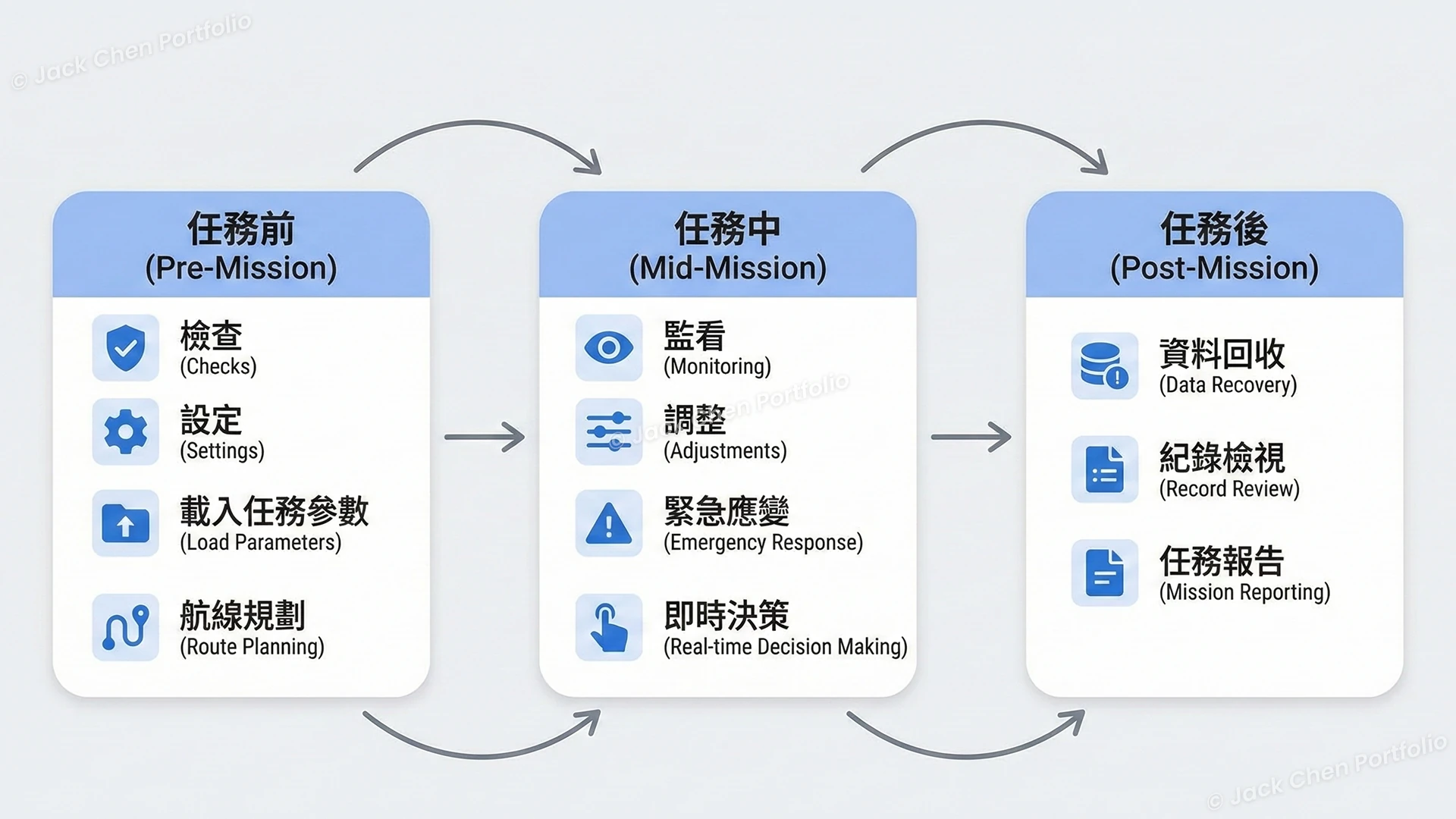 App IA 架構與任務流程