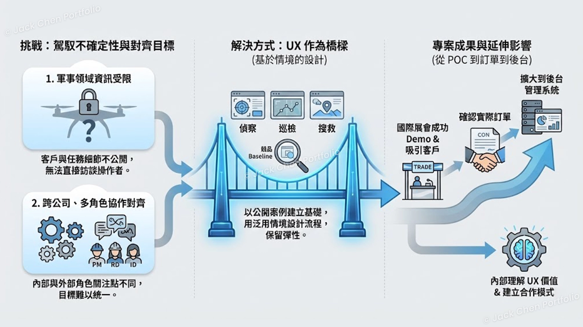 專案挑戰、解決方式與成果延伸影響的視覺化流程圖